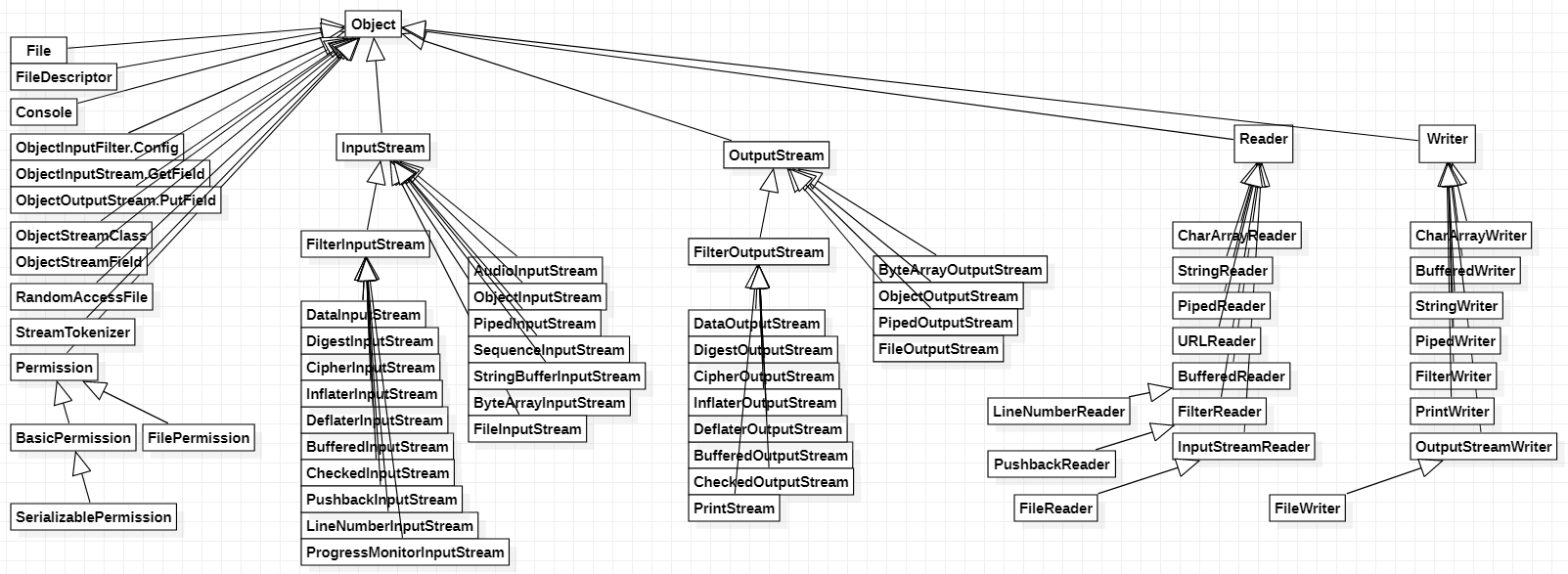 javaIOClassStructure