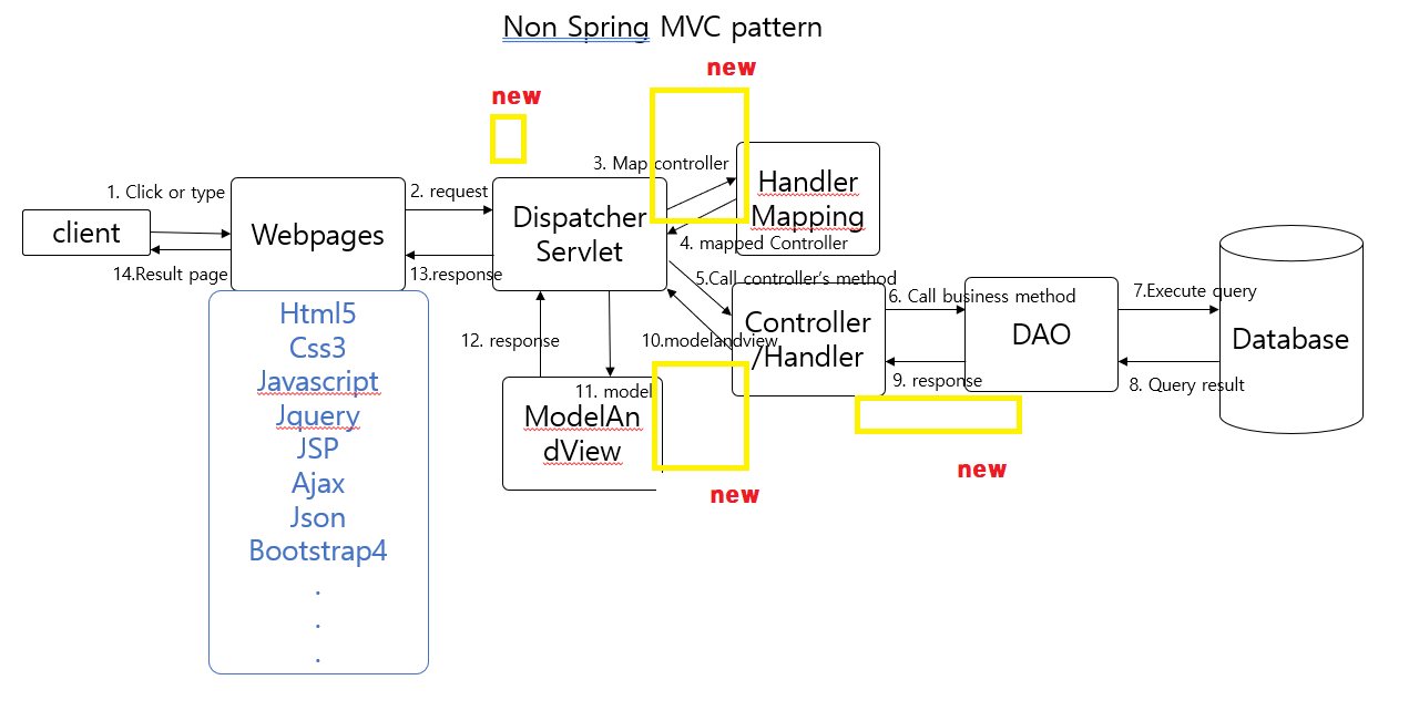 nonspringmvc